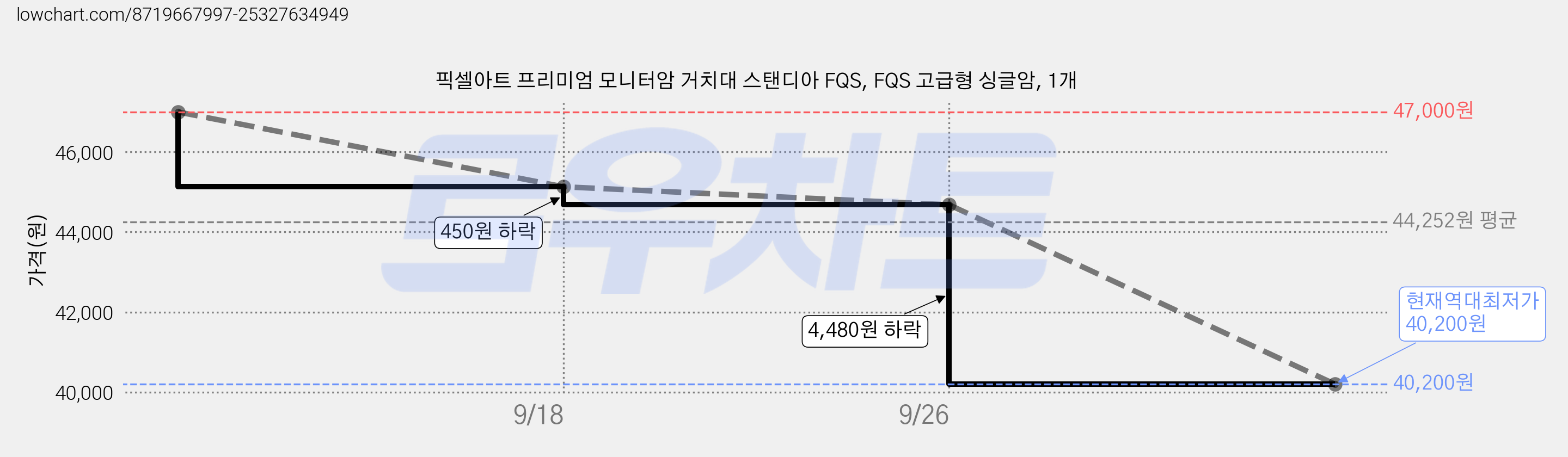 픽셀아트 프리미엄 모니터암 거치대 스탠디아 FQS, FQS 고급형 싱글암, 1개 가격 변동 차트, 현재가 40,200원, 역대최저가