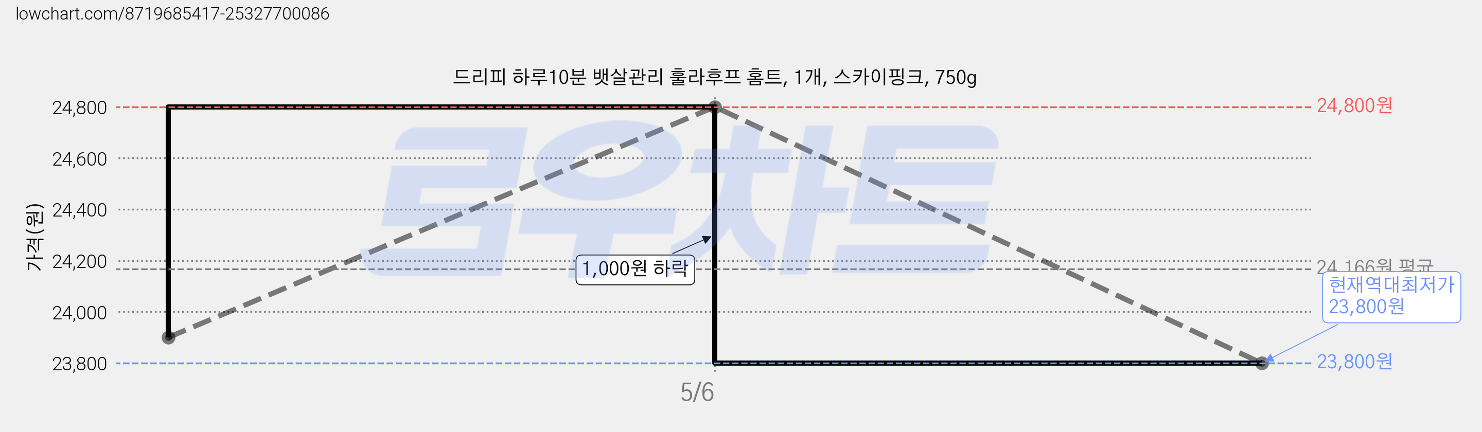 드리피 하루10분 뱃살관리 훌라후프 홈트, 1개, 스카이핑크, 750g 가격 변동 차트, 현재가 23,800원, 역대최저가