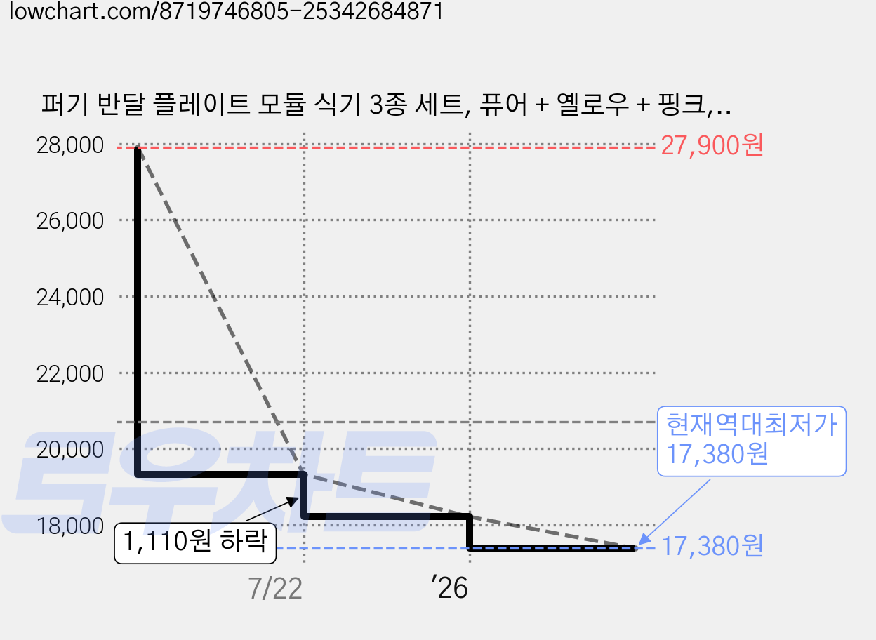 퍼기 반달 플레이트 모듈 식기 3종 세트, 퓨어 + 옐로우 + 핑크, 300ml(3P), 1세트 가격 변동 차트, 현재가 17,380원, 역대최저가