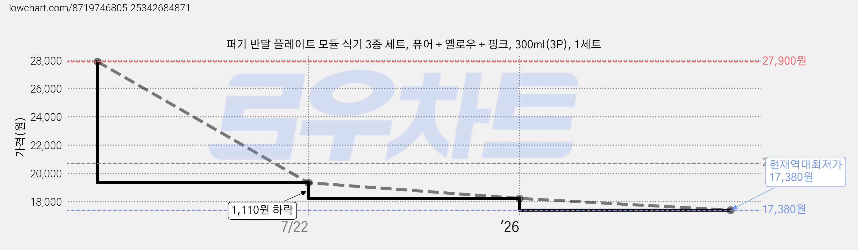 퍼기 반달 플레이트 모듈 식기 3종 세트, 퓨어 + 옐로우 + 핑크, 300ml(3P), 1세트 가격 변동 차트, 현재가 17,380원, 역대최저가