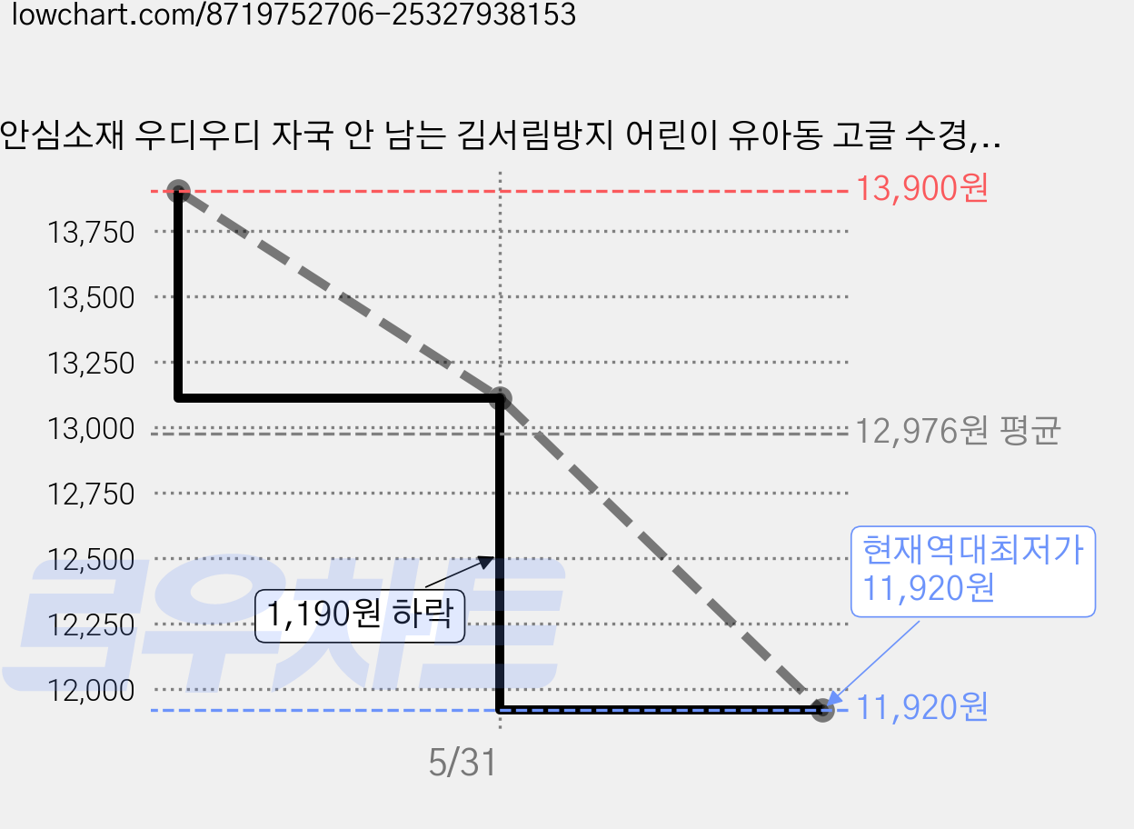 안심소재 우디우디 자국 안 남는 김서림방지 어린이 유아동 고글 수경, 1개, 핑크스카이 가격 변동 차트, 현재가 11,920원, 역대최저가