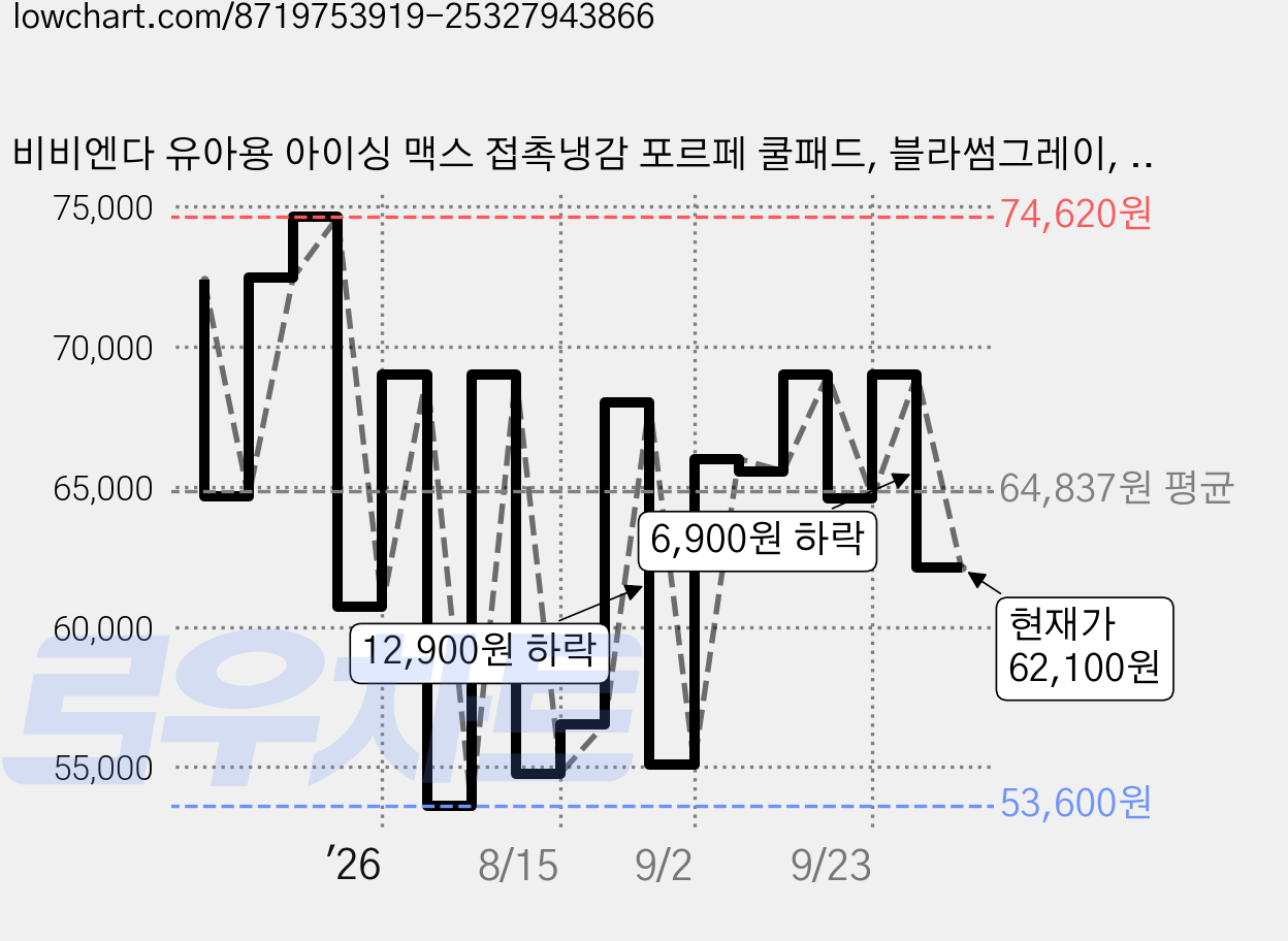 비비엔다 유아용 아이싱 맥스 접촉냉감 포르페 쿨패드, 블라썸그레이, 1개 가격 변동 차트, 현재가 62,100원, 관측 최저가 53,600원
