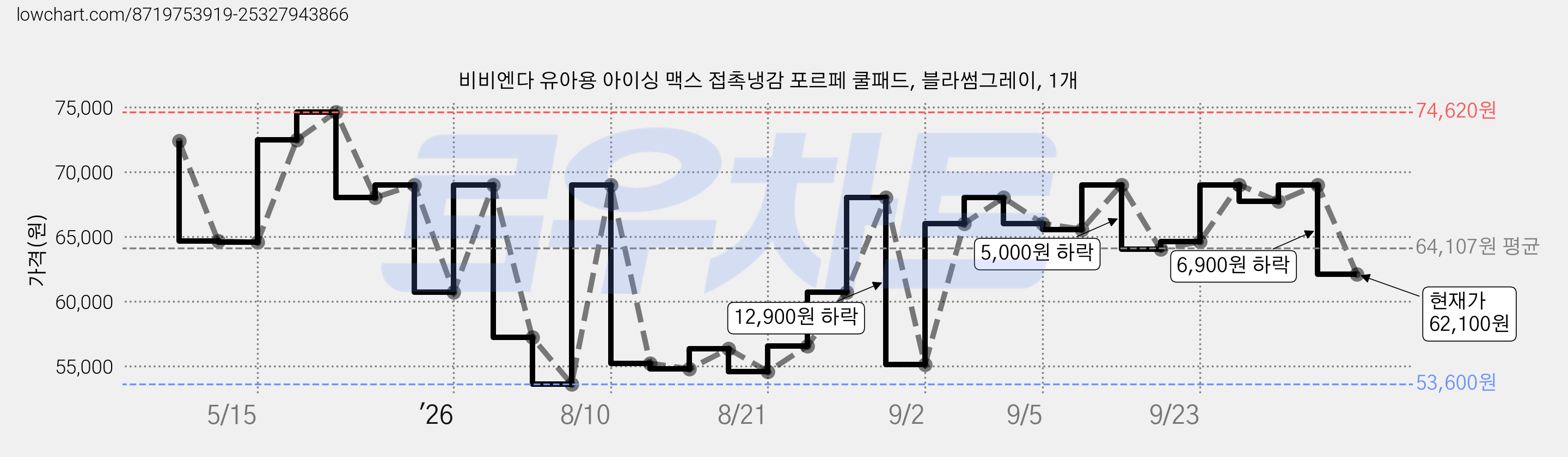 비비엔다 유아용 아이싱 맥스 접촉냉감 포르페 쿨패드, 블라썸그레이, 1개 가격 변동 차트, 현재가 62,100원, 관측 최저가 53,600원