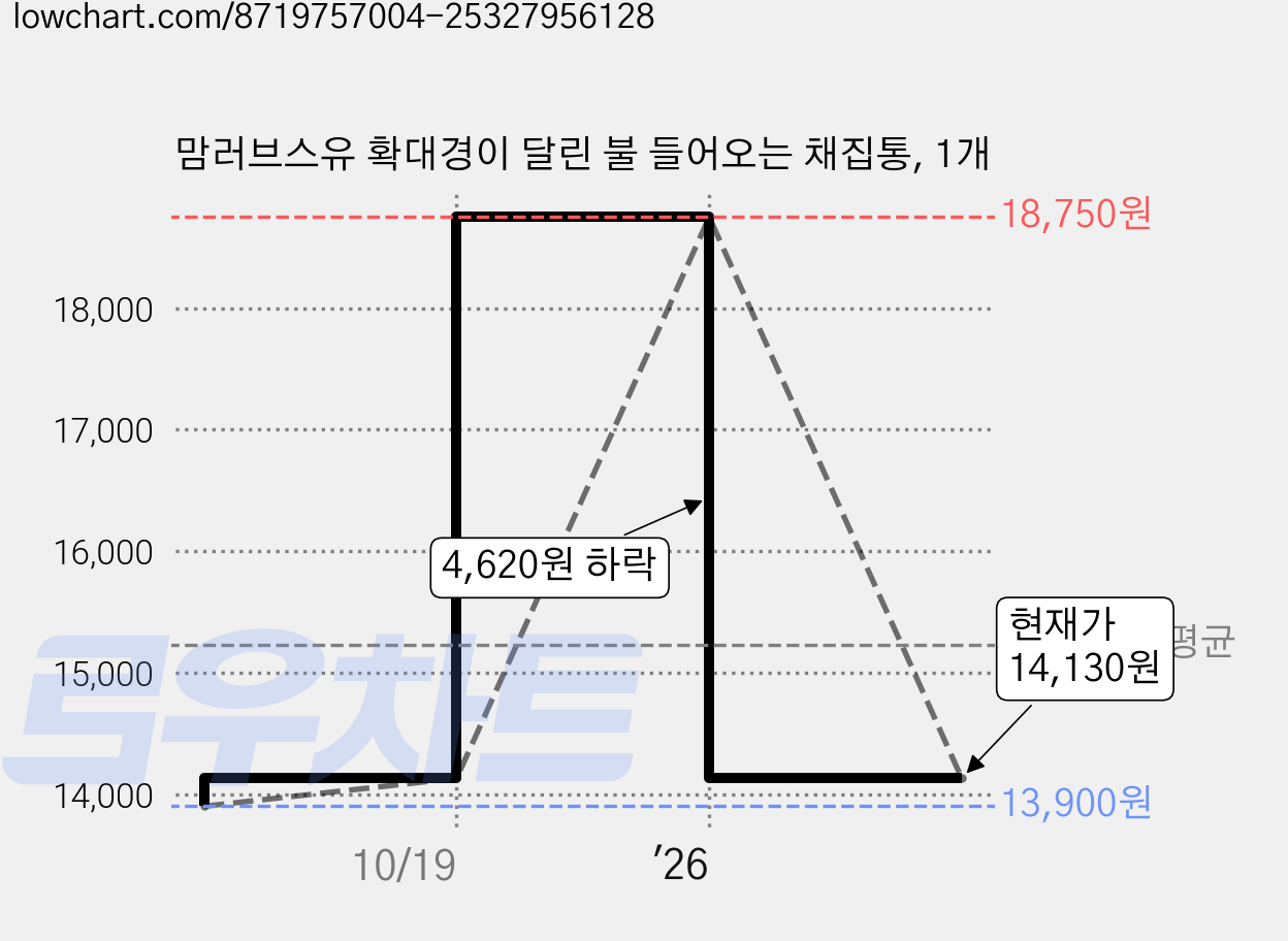 맘러브스유 확대경이 달린 불 들어오는 채집통, 1개 가격 변동 차트, 현재가 14,130원, 관측 최저가 13,900원