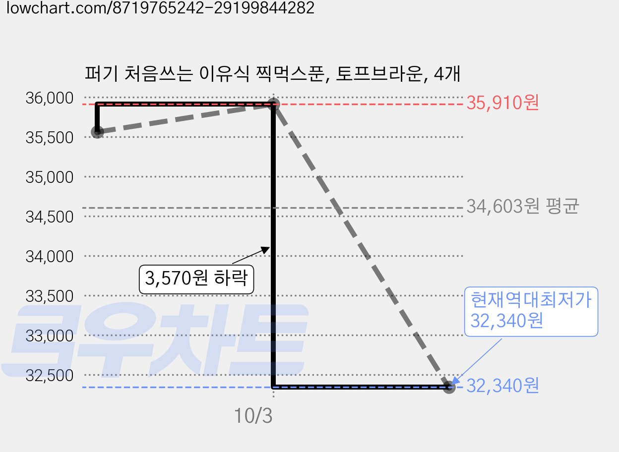 퍼기 처음쓰는 이유식 찍먹스푼, 토프브라운, 4개 가격 변동 차트, 현재가 32,340원, 역대최저가