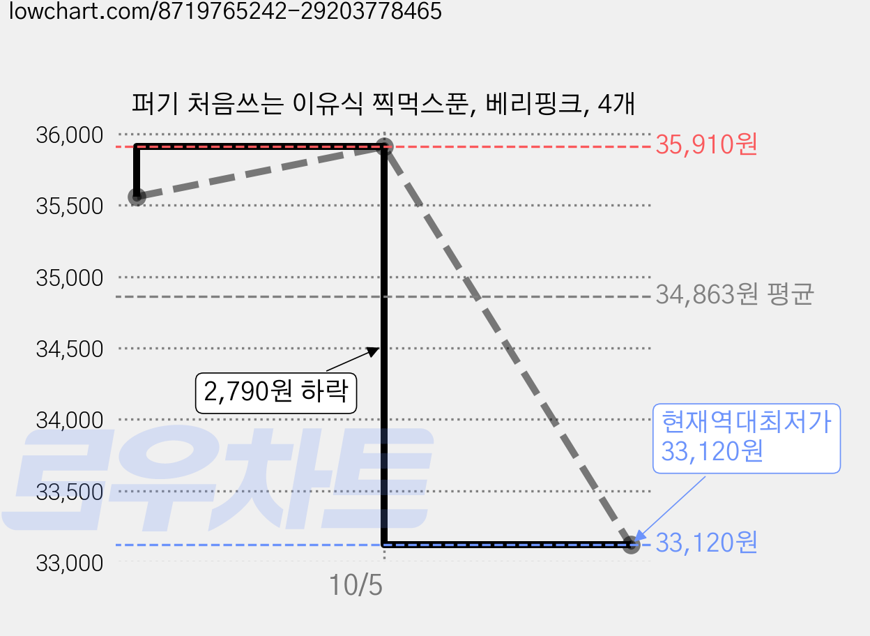퍼기 처음쓰는 이유식 찍먹스푼, 베리핑크, 4개 가격 변동 차트, 현재가 33,120원, 역대최저가
