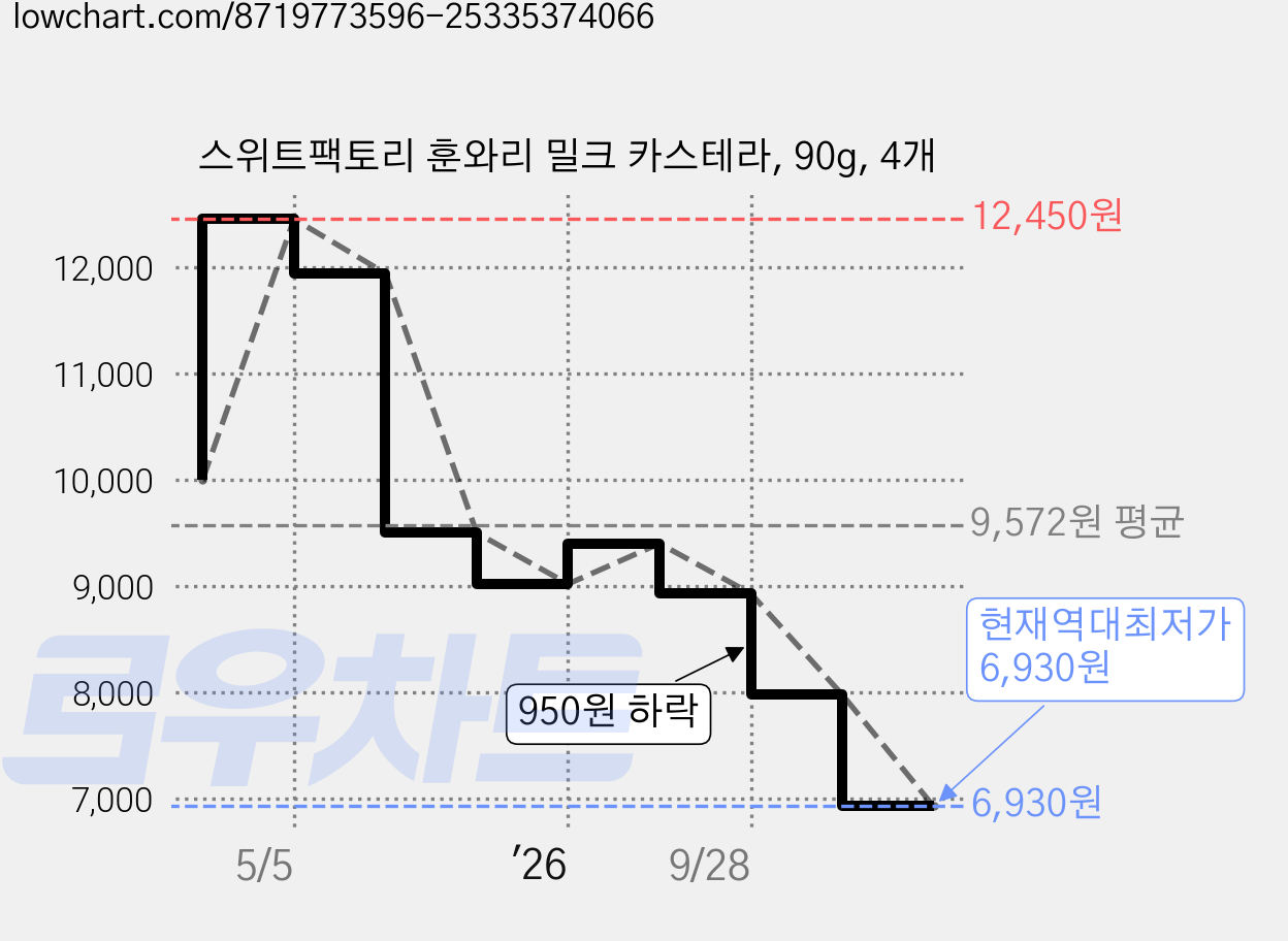 스위트팩토리 훈와리 밀크 카스테라, 90g, 4개 가격 변동 차트, 현재가 6,930원, 역대최저가