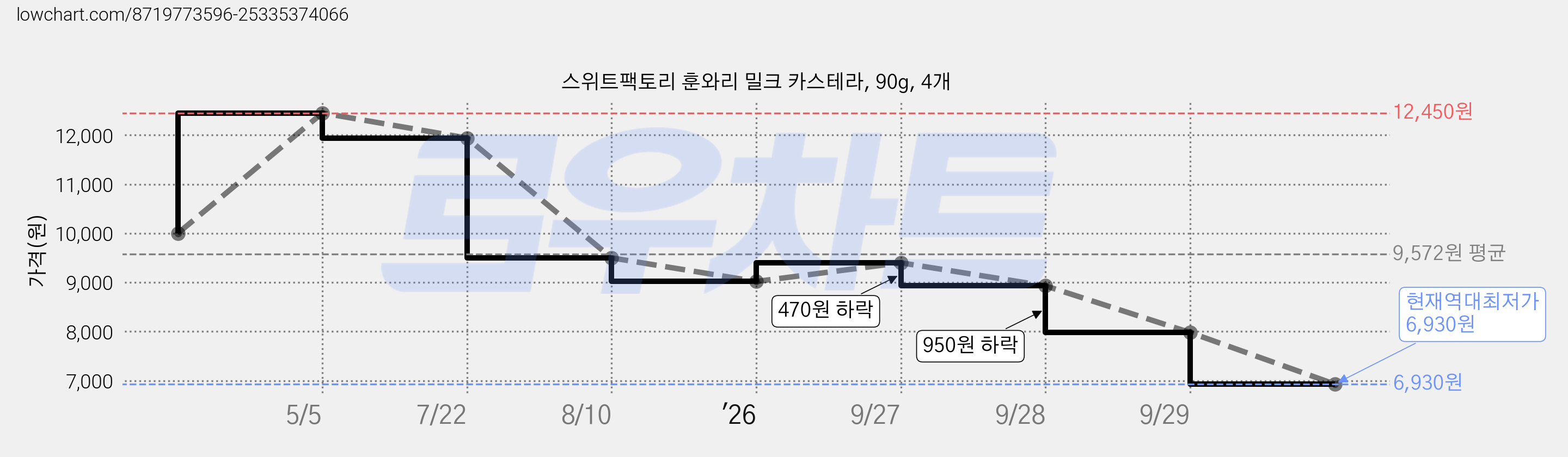 스위트팩토리 훈와리 밀크 카스테라, 90g, 4개 가격 변동 차트, 현재가 6,930원, 역대최저가