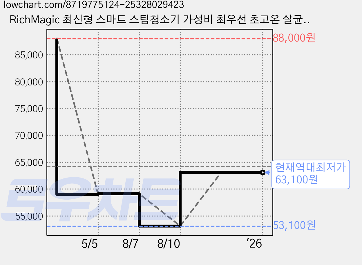 RichMagic 최신형 스마트 스팀청소기 가성비 최우선 초고온 살균 청소기, 화이트 가격 변동 차트, 현재가 63,100원, 역대최저가