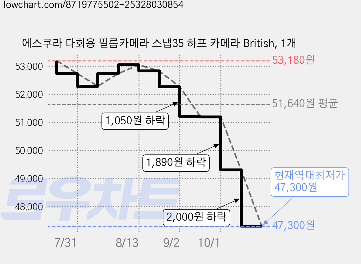 에스쿠라 다회용 필름카메라 스냅35 하프 카메라 British, 1개 가격 변동 차트, 현재가 47,300원, 역대최저가