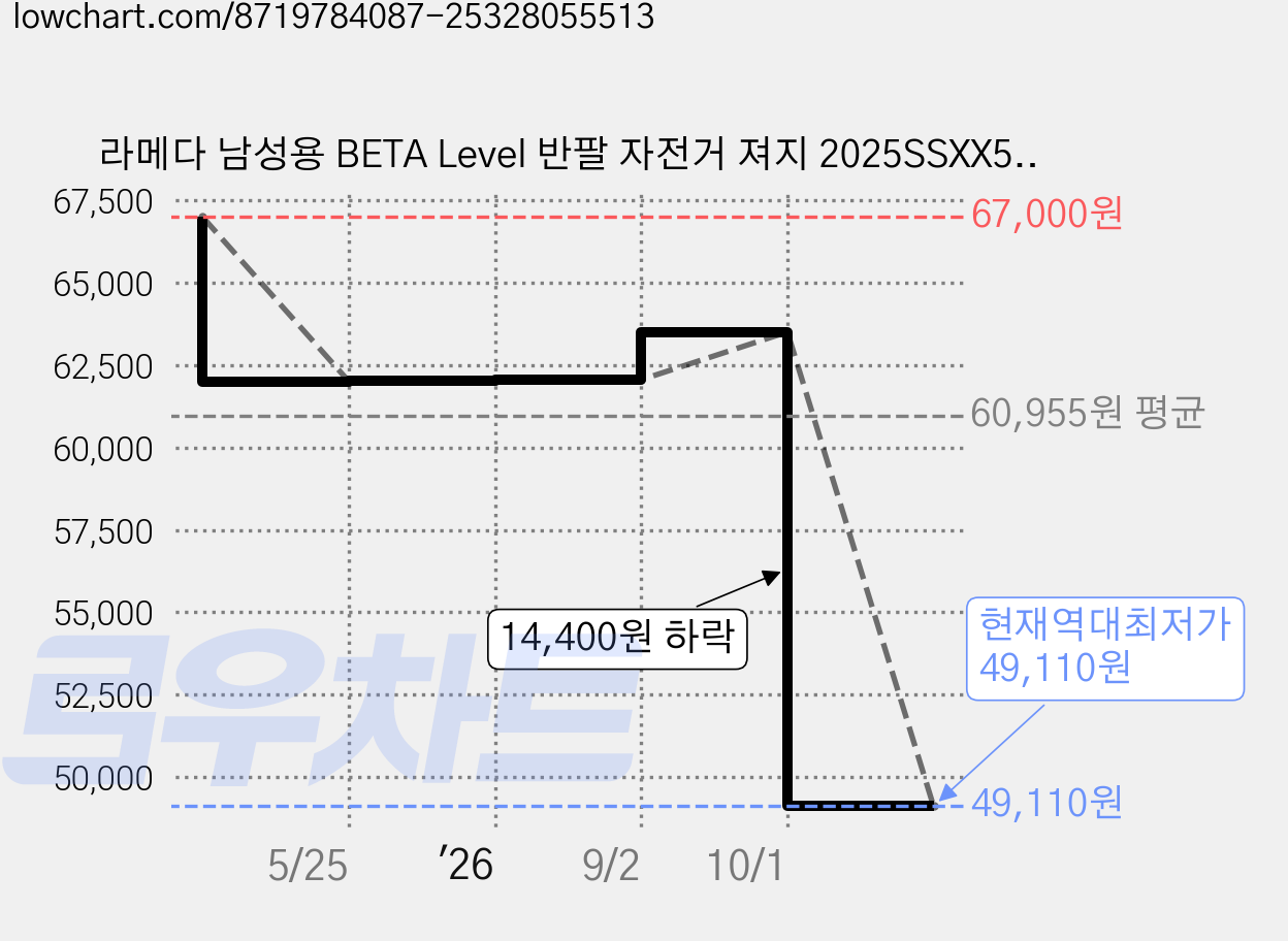 라메다 남성용 BETA Level 반팔 자전거 져지 2025SSXX558 가격 변동 차트, 현재가 49,110원, 역대최저가