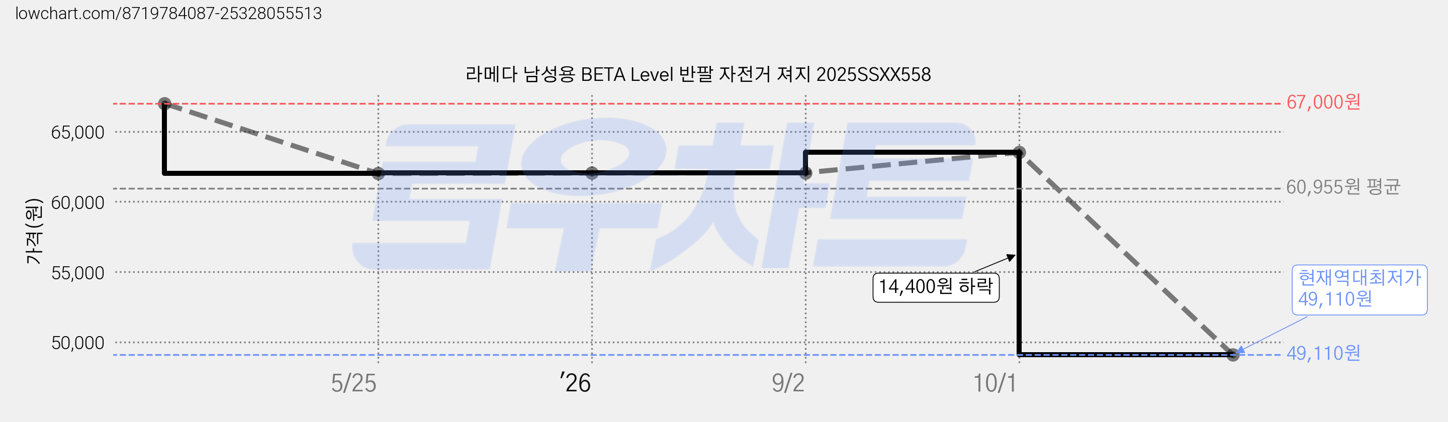 라메다 남성용 BETA Level 반팔 자전거 져지 2025SSXX558 가격 변동 차트, 현재가 49,110원, 역대최저가