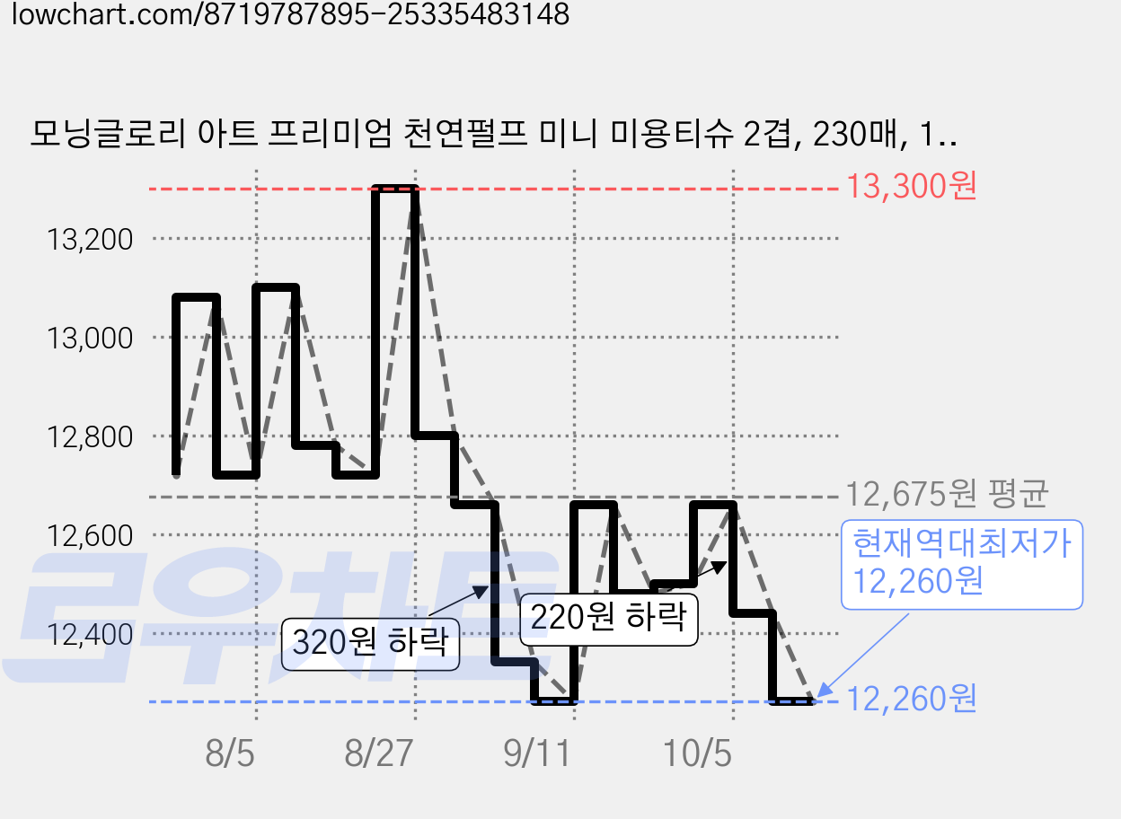 모닝글로리 아트 프리미엄 천연펄프 미니 미용티슈 2겹, 230매, 12개 가격 변동 차트, 현재가 12,260원, 역대최저가