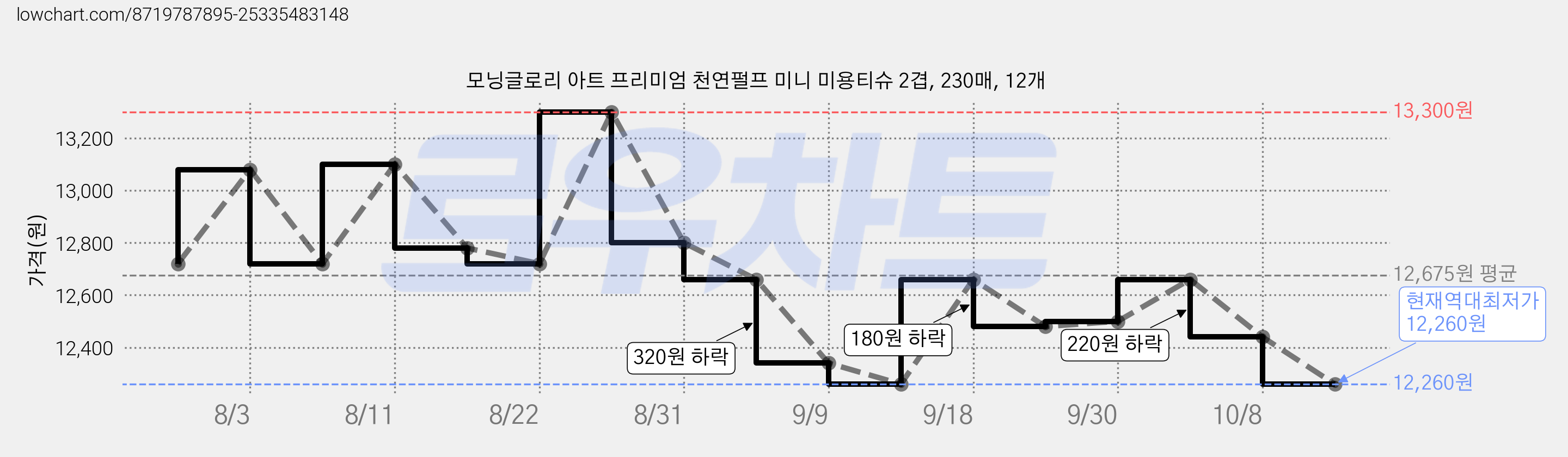 모닝글로리 아트 프리미엄 천연펄프 미니 미용티슈 2겹, 230매, 12개 가격 변동 차트, 현재가 12,260원, 역대최저가