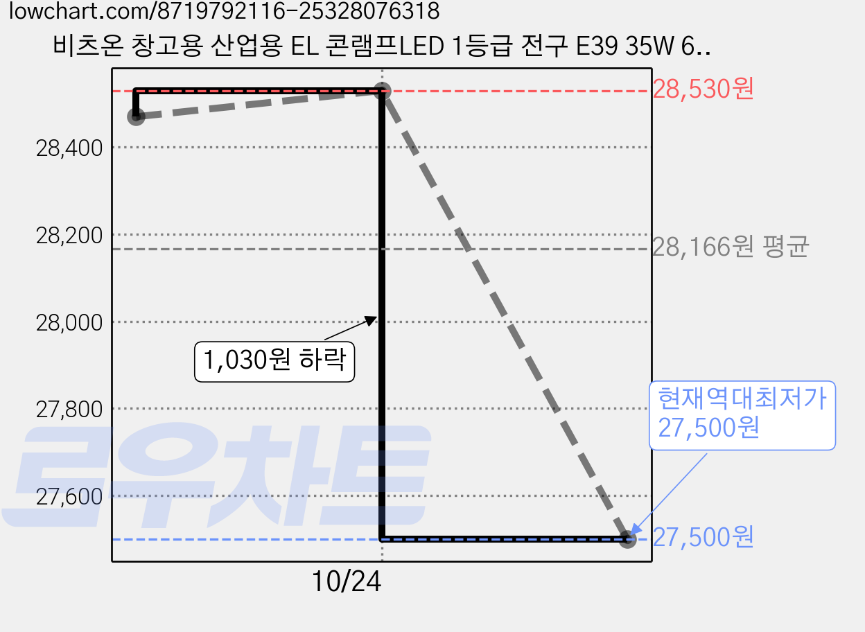 비츠온 창고용 산업용 EL 콘램프LED 1등급 전구 E39 35W 6.5K, 주광색, 2개 가격 변동 차트, 현재가 27,500원, 역대최저가