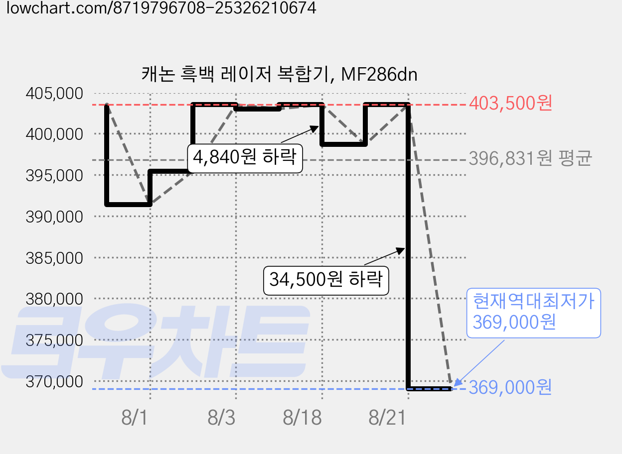 캐논 흑백 레이저 복합기, MF286dn 가격 변동 차트, 현재가 369,000원, 역대최저가
