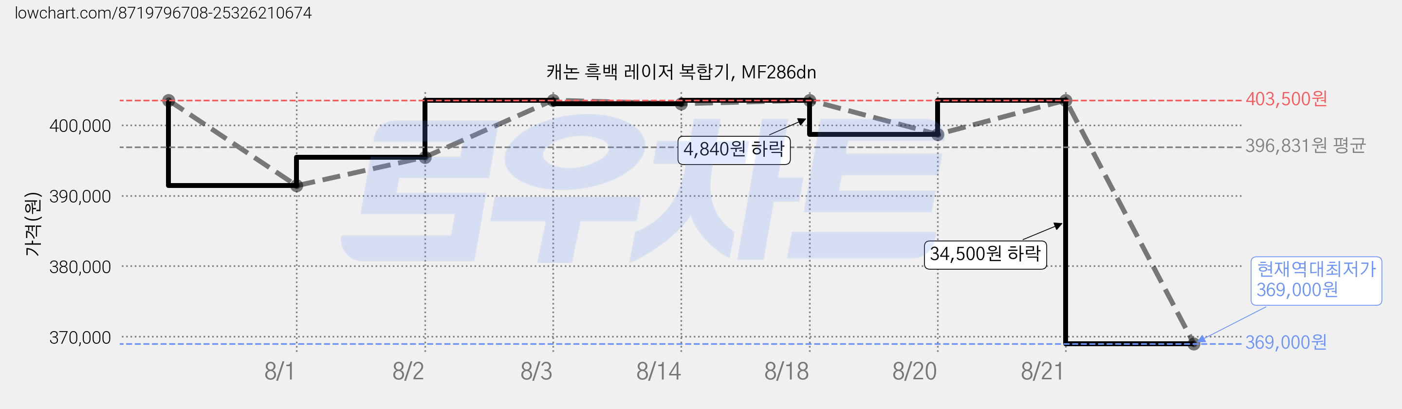 캐논 흑백 레이저 복합기, MF286dn 가격 변동 차트, 현재가 369,000원, 역대최저가