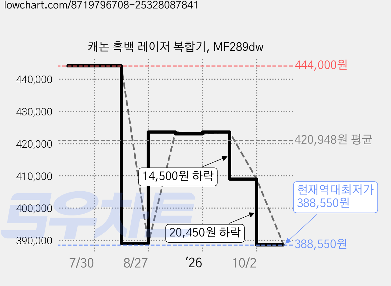 캐논 흑백 레이저 복합기, MF289dw 가격 변동 차트, 현재가 388,550원, 역대최저가