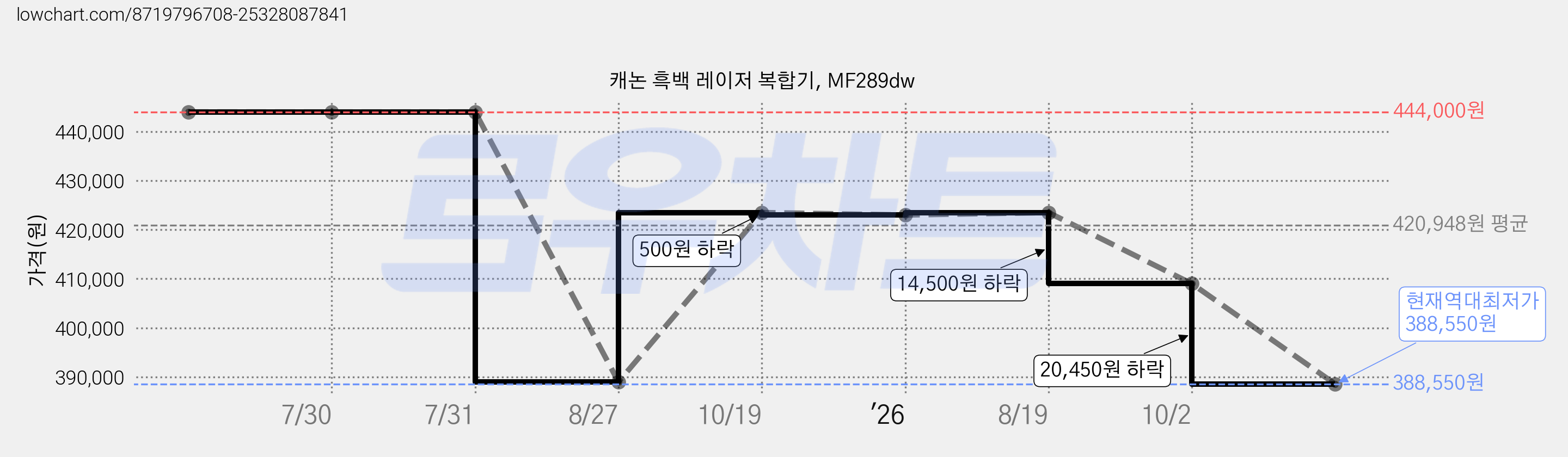 캐논 흑백 레이저 복합기, MF289dw 가격 변동 차트, 현재가 388,550원, 역대최저가