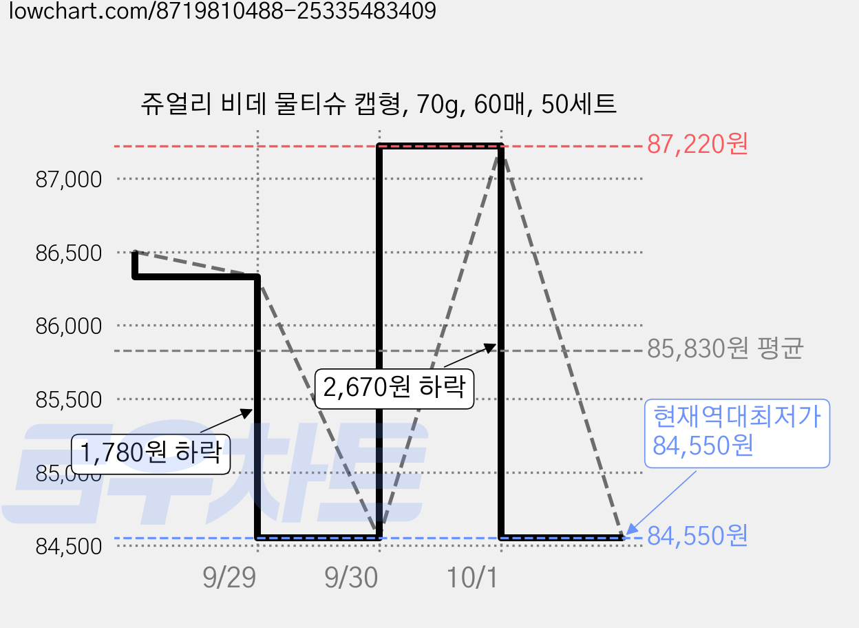 쥬얼리 비데 물티슈 캡형, 70g, 60매, 50세트 가격 변동 차트, 현재가 84,550원, 역대최저가