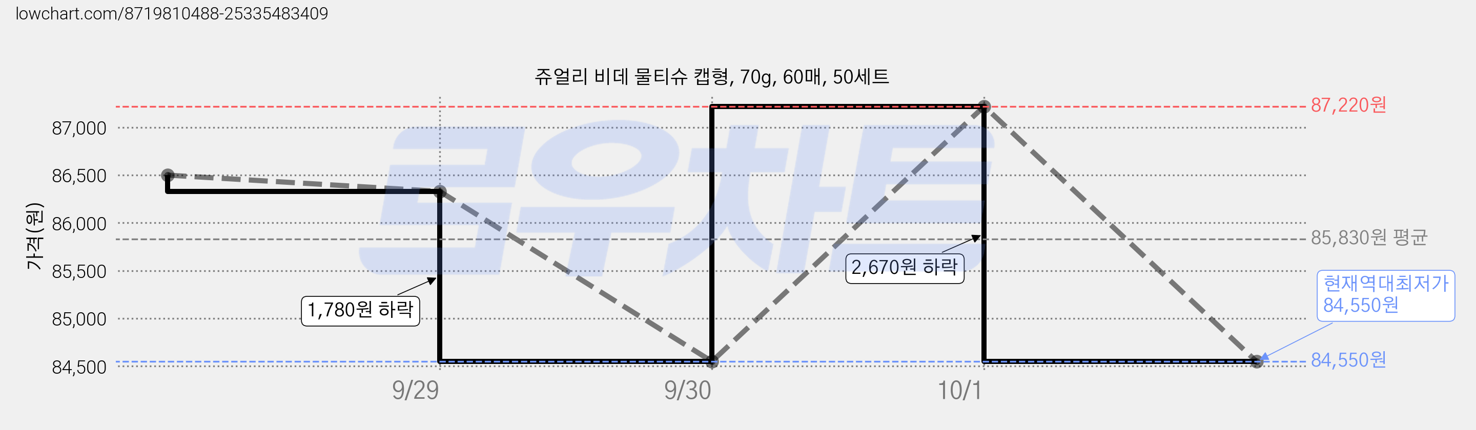 쥬얼리 비데 물티슈 캡형, 70g, 60매, 50세트 가격 변동 차트, 현재가 84,550원, 역대최저가