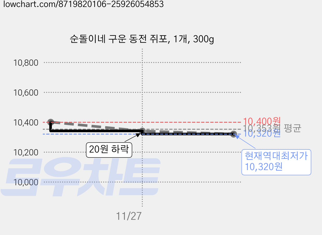 순돌이네 구운 동전 쥐포, 1개, 300g 가격 변동 차트, 현재가 10,320원, 역대최저가