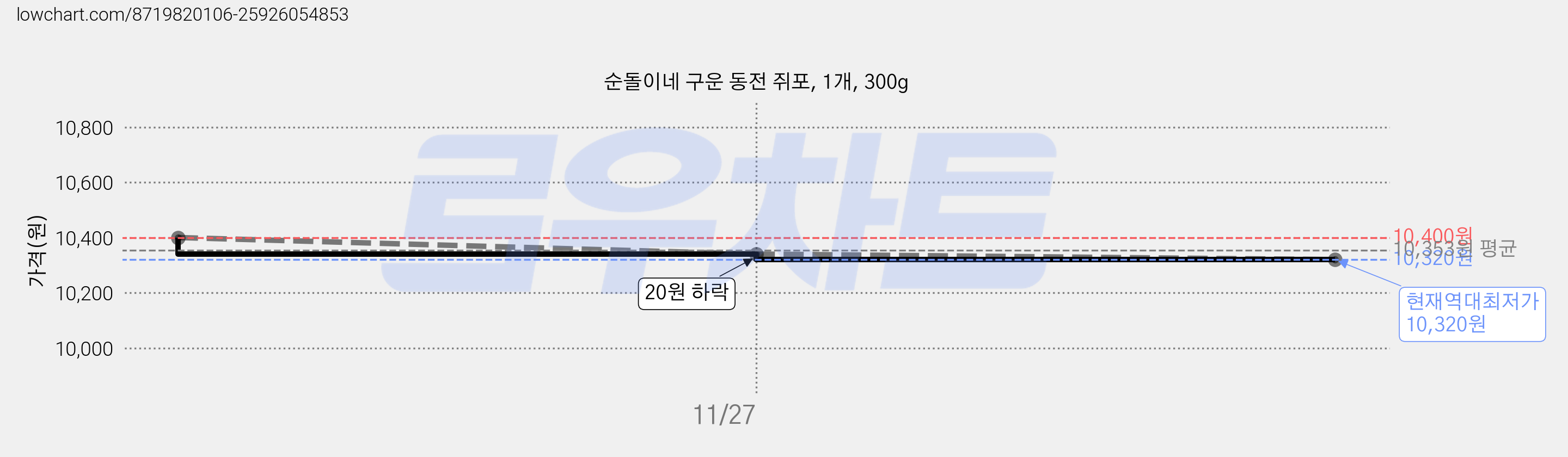 순돌이네 구운 동전 쥐포, 1개, 300g 가격 변동 차트, 현재가 10,320원, 역대최저가