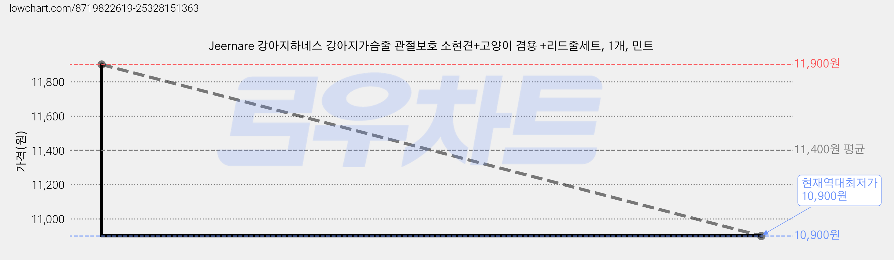 Jeernare 강아지하네스 강아지가슴줄 관절보호 소현견+고양이 겸용 +리드줄세트, 1개, 민트 가격 변동 차트, 현재가 10,900원, 역대최저가