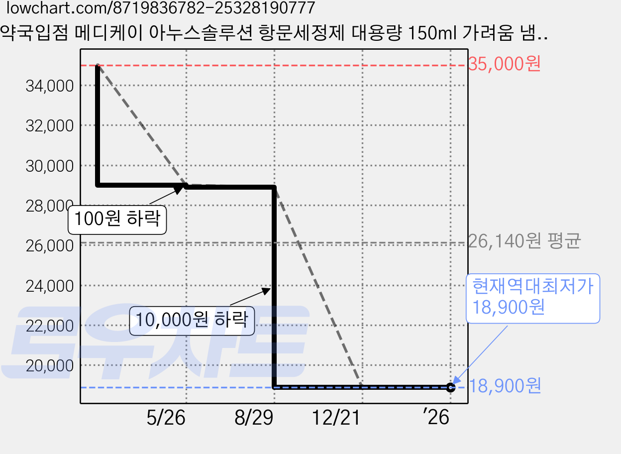 약국입점 메디케이 아누스솔루션 항문세정제 대용량 150ml 가려움 냄새 사타구니 항문전용 여성 남성 청결제 클렌저, 1개 가격 변동 차트, 현재가 18,900원, 역대최저가