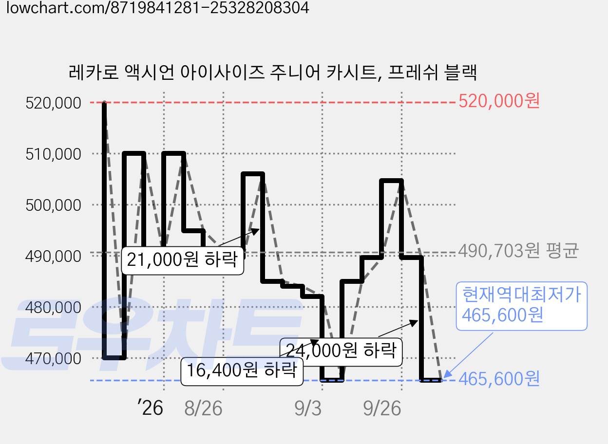 레카로 액시언 아이사이즈 주니어 카시트, 프레쉬 블랙 가격 변동 차트, 현재가 465,600원, 역대최저가