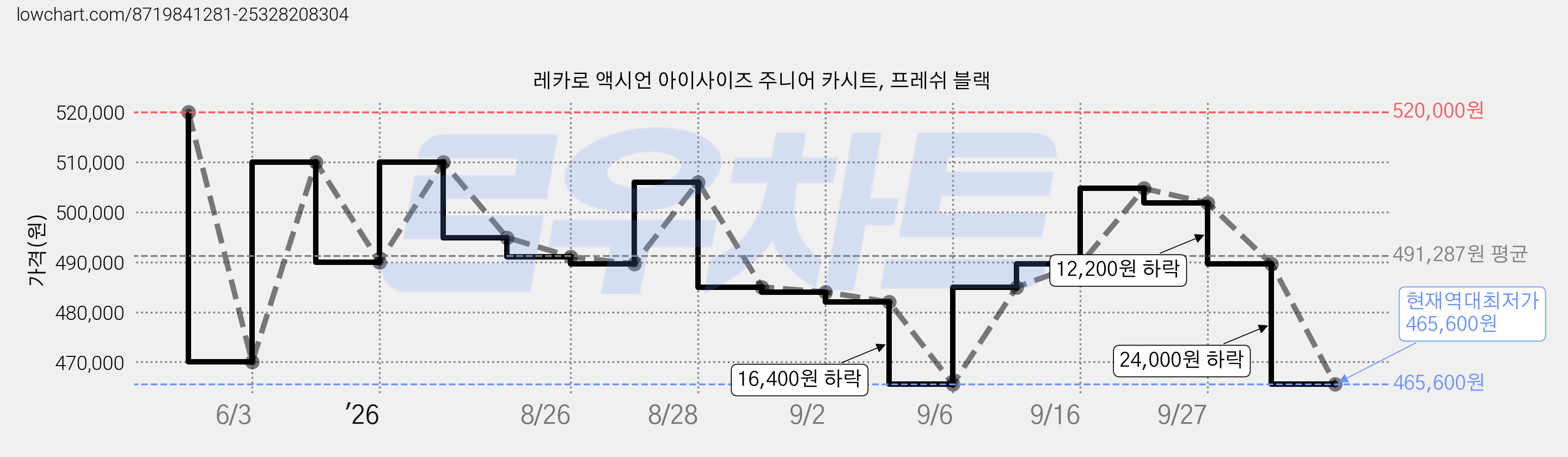 레카로 액시언 아이사이즈 주니어 카시트, 프레쉬 블랙 가격 변동 차트, 현재가 465,600원, 역대최저가