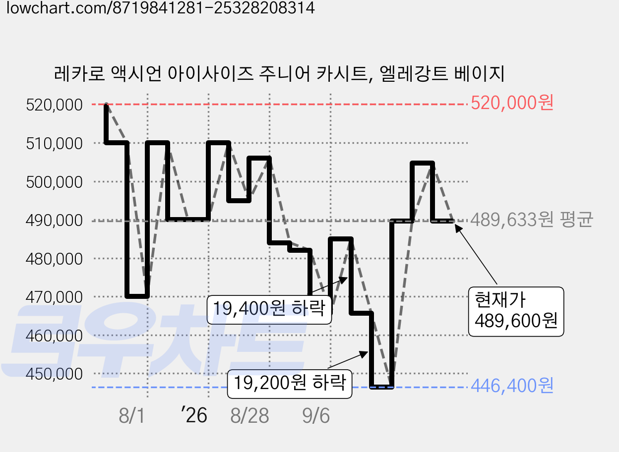 레카로 액시언 아이사이즈 주니어 카시트, 엘레강트 베이지 가격 변동 차트, 현재가 489,600원, 관측 최저가 446,400원