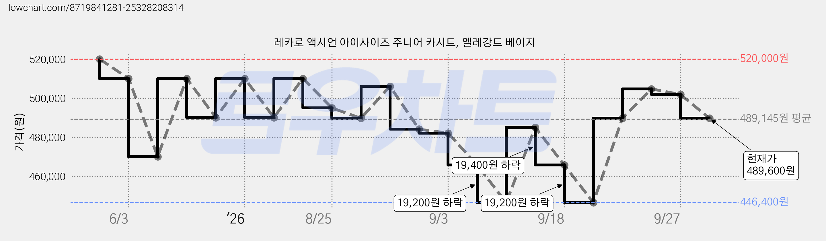 레카로 액시언 아이사이즈 주니어 카시트, 엘레강트 베이지 가격 변동 차트, 현재가 489,600원, 관측 최저가 446,400원