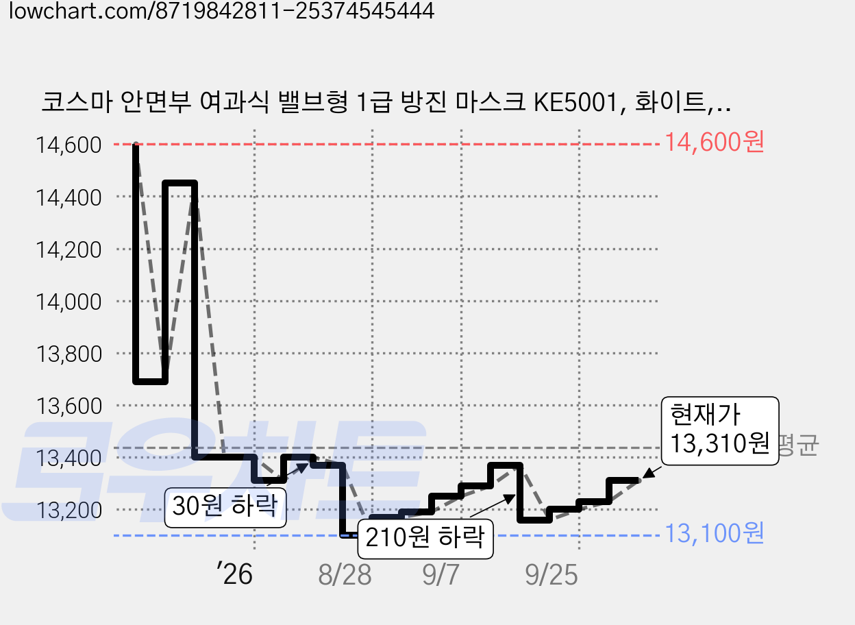 코스마 안면부 여과식 밸브형 1급 방진 마스크 KE5001, 화이트, 20개 가격 변동 차트, 현재가 13,310원, 관측 최저가 12,850원