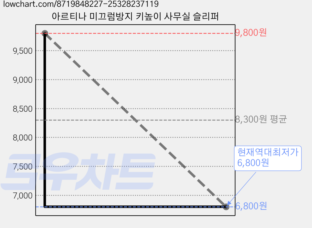 아르티나 미끄럼방지 키높이 사무실 슬리퍼 가격 변동 차트, 현재가 6,800원, 역대최저가