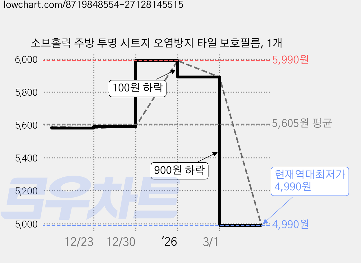 소브홀릭 주방 투명 시트지 오염방지 타일 보호필름, 1개 가격 변동 차트, 현재가 4,990원, 역대최저가