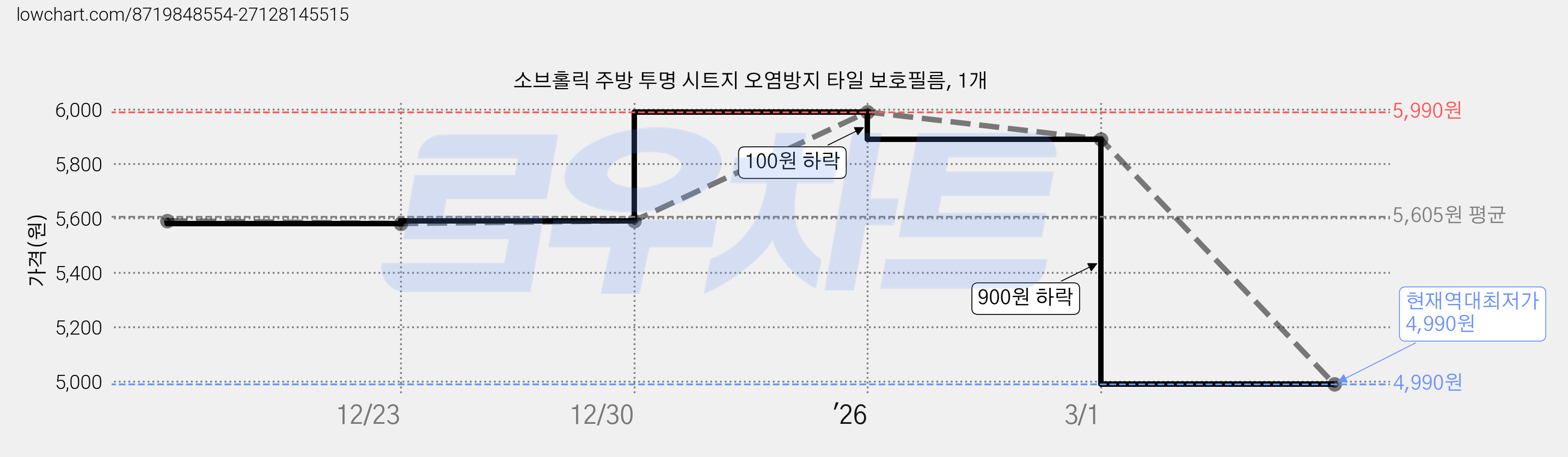 소브홀릭 주방 투명 시트지 오염방지 타일 보호필름, 1개 가격 변동 차트, 현재가 4,990원, 역대최저가