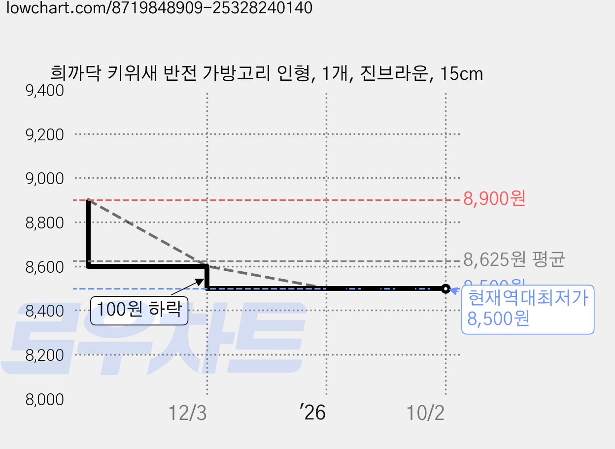 희까닥 키위새 반전 가방고리 인형, 1개, 진브라운, 15cm 가격 변동 차트, 현재가 8,500원, 역대최저가