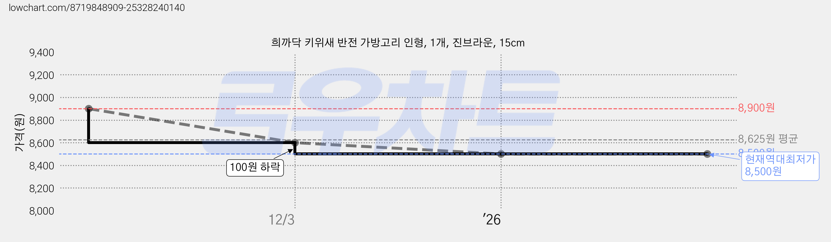 희까닥 키위새 반전 가방고리 인형, 1개, 진브라운, 15cm 가격 변동 차트, 현재가 8,500원, 역대최저가