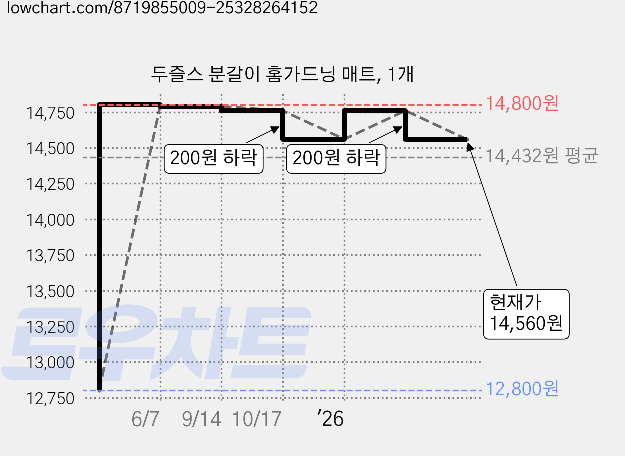 두즐스 분갈이 홈가드닝 매트, 1개 가격 변동 차트, 현재가 14,560원, 관측 최저가 12,800원