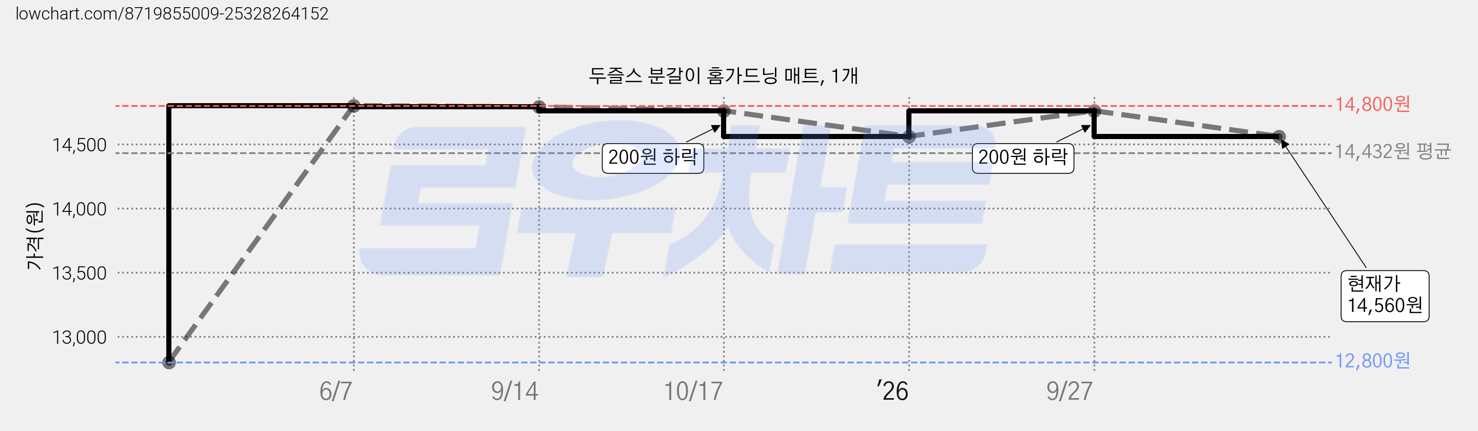 두즐스 분갈이 홈가드닝 매트, 1개 가격 변동 차트, 현재가 14,560원, 관측 최저가 12,800원