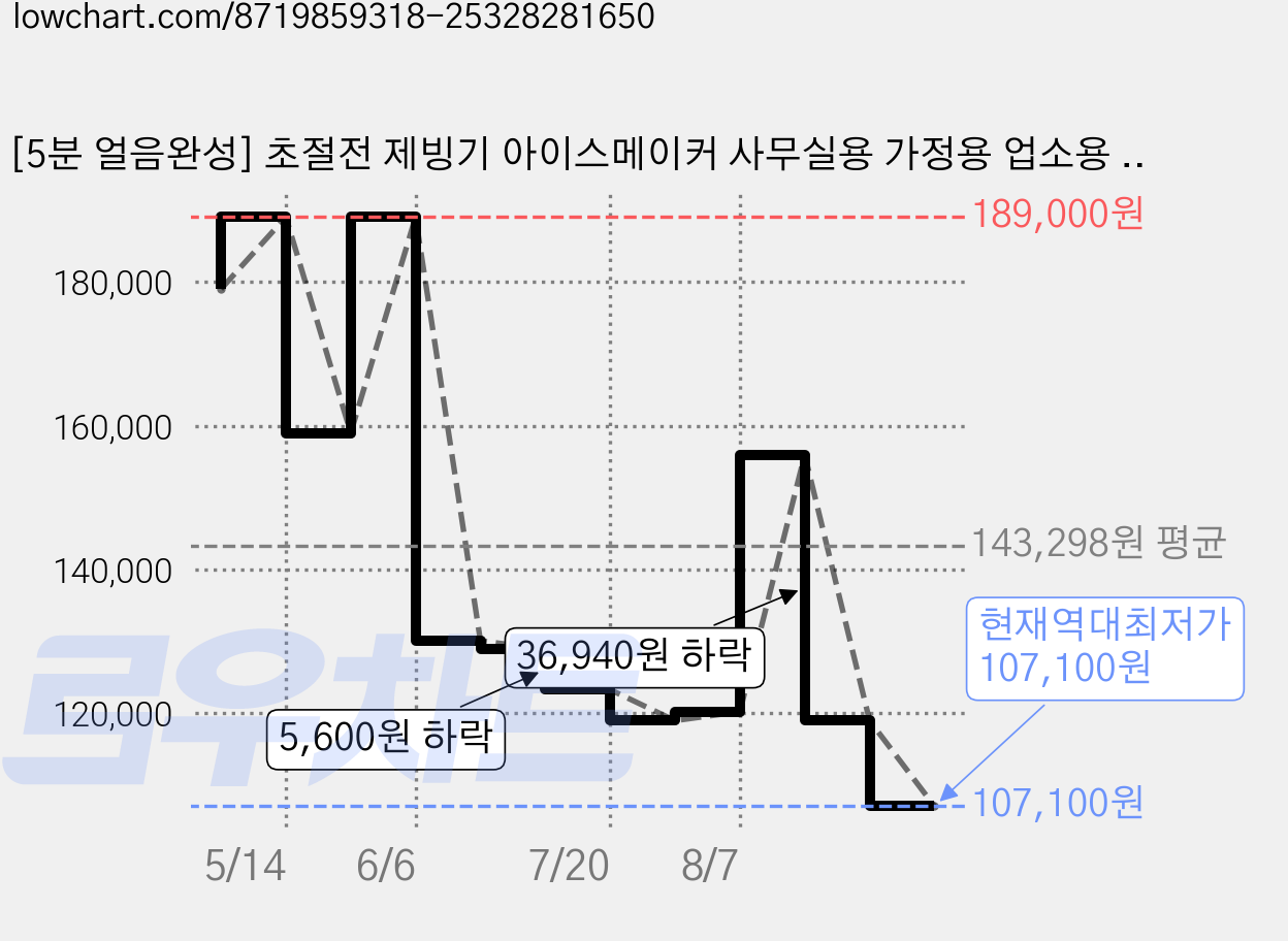 [5분 얼음완성] 초절전 제빙기 아이스메이커 사무실용 가정용 업소용 카페 12KG, 퓨어화이트 가격 변동 차트, 현재가 107,100원, 역대최저가