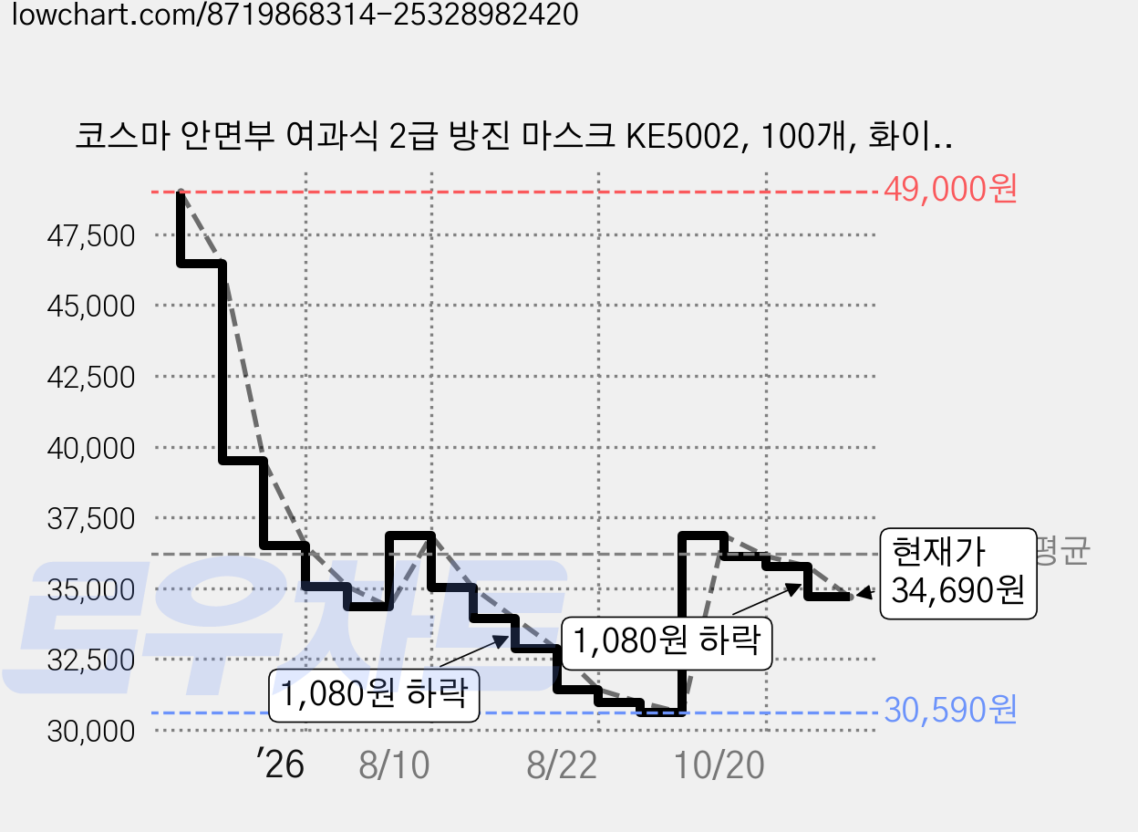 코스마 안면부 여과식 2급 방진 마스크 KE5002, 100개, 화이트 가격 변동 차트, 현재가 34,690원, 관측 최저가 30,590원