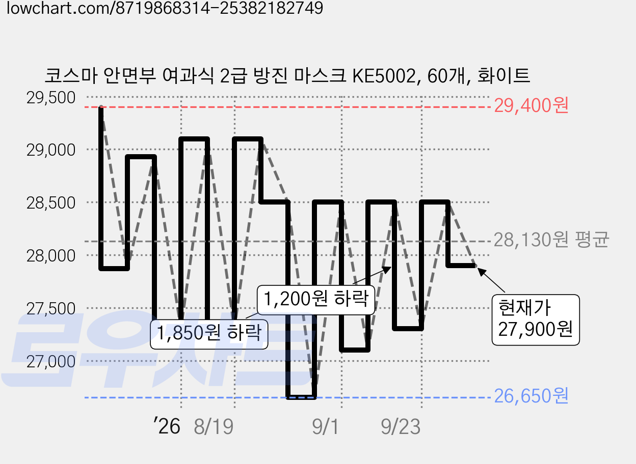 코스마 안면부 여과식 2급 방진 마스크 KE5002, 60개, 화이트 가격 변동 차트, 현재가 27,900원, 관측 최저가 25,700원