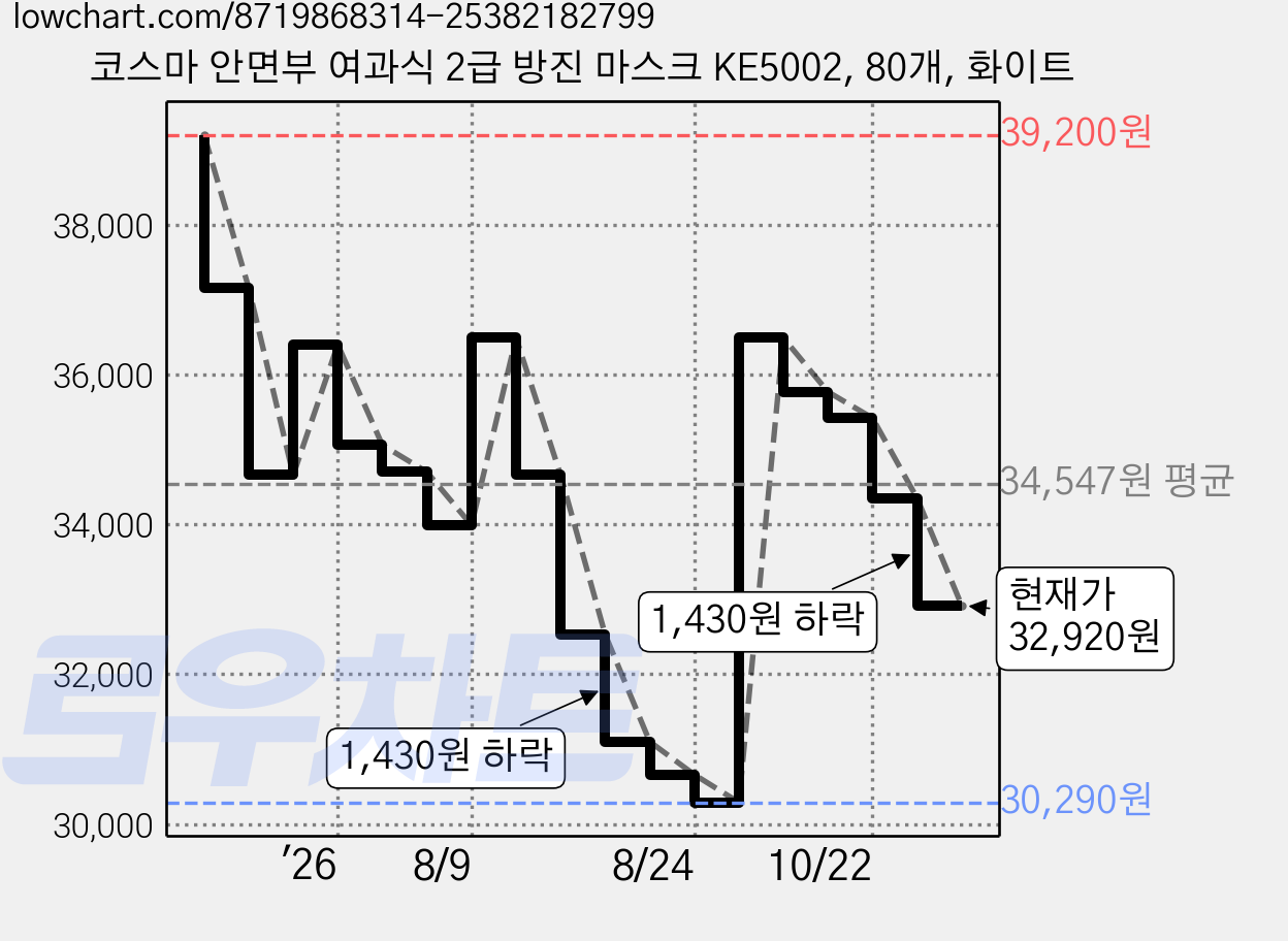 코스마 안면부 여과식 2급 방진 마스크 KE5002, 80개, 화이트 가격 변동 차트, 현재가 32,920원, 관측 최저가 30,290원