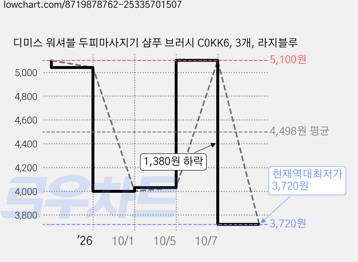 디미스 워셔블 두피마사지기 샴푸 브러시 C0KK6, 3개, 라지블루 가격 변동 차트, 현재가 3,720원, 역대최저가