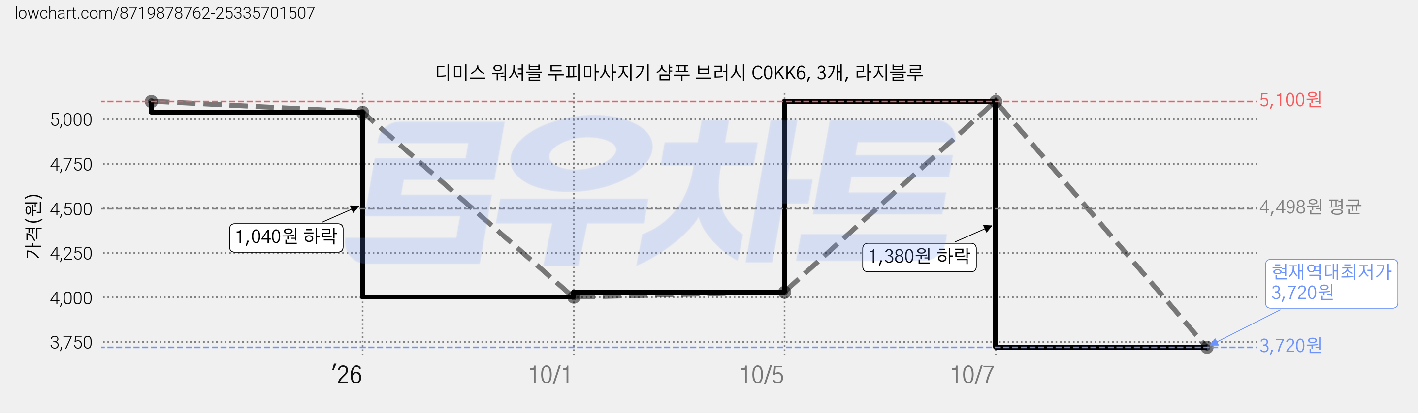 디미스 워셔블 두피마사지기 샴푸 브러시 C0KK6, 3개, 라지블루 가격 변동 차트, 현재가 3,720원, 역대최저가
