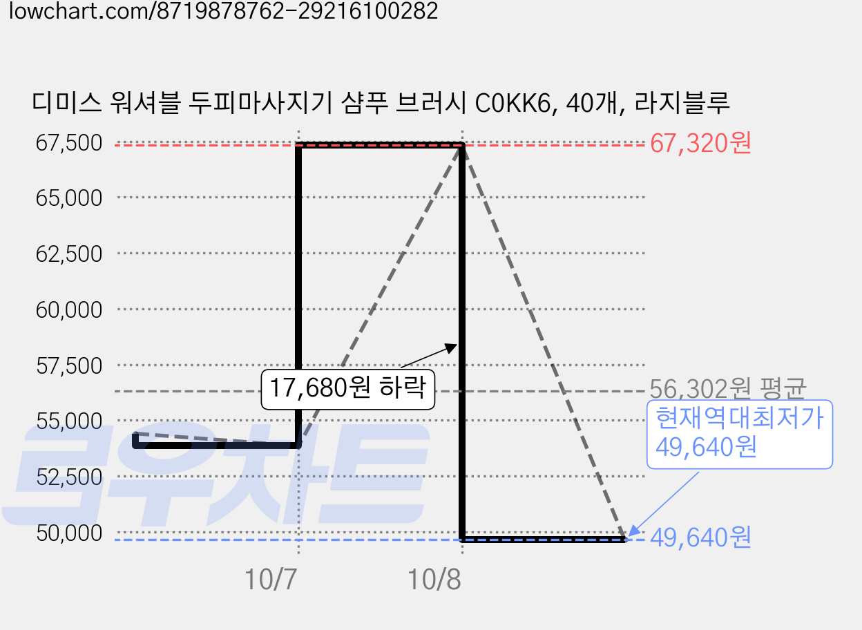 디미스 워셔블 두피마사지기 샴푸 브러시 C0KK6, 40개, 라지블루 가격 변동 차트, 현재가 49,640원, 역대최저가
