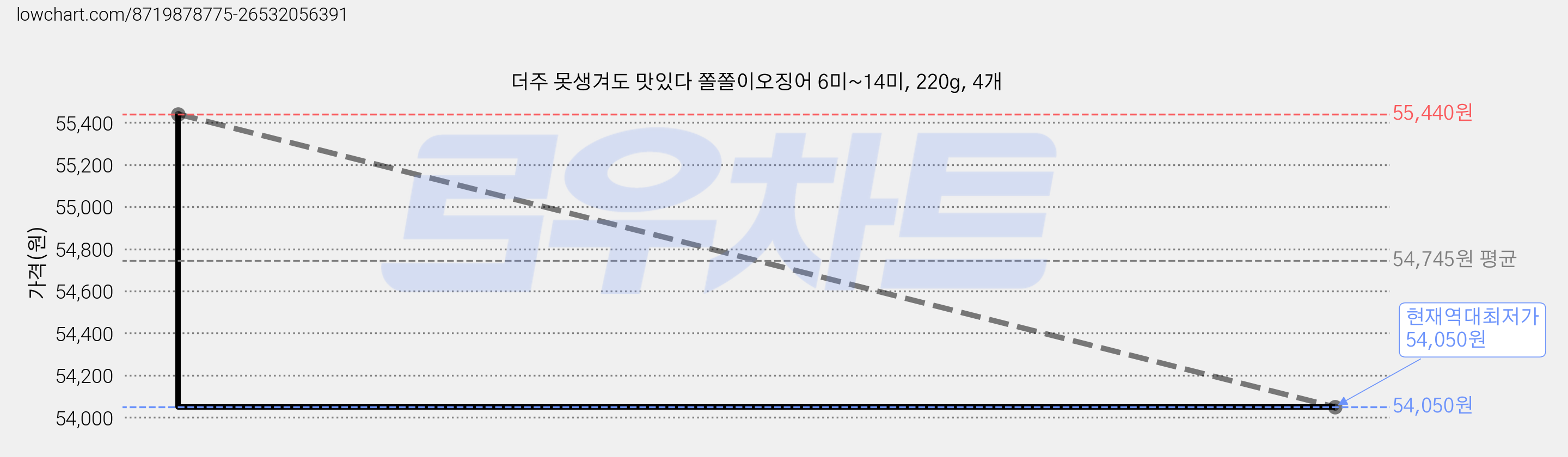 더주 못생겨도 맛있다 쫄쫄이오징어 6미~14미, 220g, 4개 가격 변동 차트, 현재가 54,050원, 역대최저가
