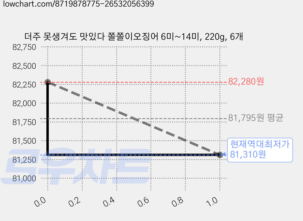 더주 못생겨도 맛있다 쫄쫄이오징어 6미~14미, 220g, 6개 가격 변동 차트, 현재가 81,310원, 역대최저가